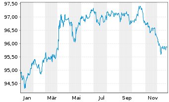 Chart Australia, Commonwealth of... Bs 2016(28)149 - 1 Year