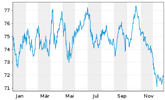 Chart Australia, Commonwealth of... Bs 2016(47) - 1 Jahr
