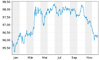 Chart Australia, Commonwealth of... Bs 2017(28)152 - 1 Jahr