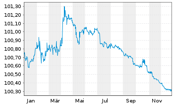 Chart Landwirtschaftliche Rentenbank S.18 v.14(26) - 1 Jahr