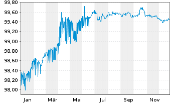Chart European Investment Bank AD-Med.Term Nts. 2016(26) - 1 Jahr