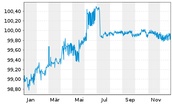 Chart Apple Inc. AD-Notes 2016(26) - 1 Jahr