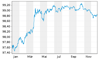Chart Kommunalbanken AS AD-Notes 2016(26) - 1 Jahr