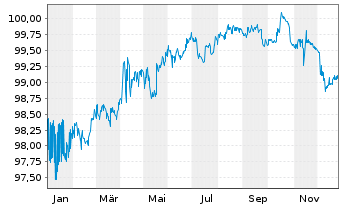 Chart Lloyds Banking Group PLC AD-Med.Term Nts. 2017(27) - 1 Jahr