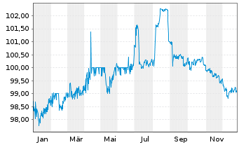 Chart Vodafone Group PLC AD-Medium-Term Notes 2017(27) - 1 Year