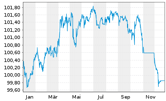 Chart QNB Finance Ltd. AD-Medium-Term Notes 2018(28) - 1 Jahr