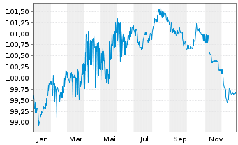 Chart Emirates NBD PJSC AD-Medium-Term Notes 2018(28) - 1 Jahr