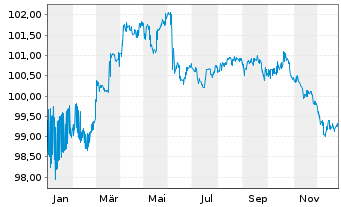 Chart Lloyds Banking Group PLC AD-Med.Term Nts. 2018(28) - 1 Jahr