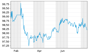 Chart VW Finan. Serv. Austr.Pty.Ltd. AD-MTN. 2025(29) - 1 Jahr