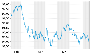 Chart Vonovia SE AD-Medium Term Notes v.25(35) - 1 Year