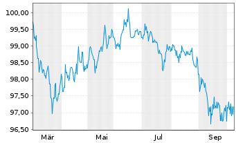Chart Kreditanst.f.Wiederaufbau AD-MTN v.2026 (2031) - 1 Year