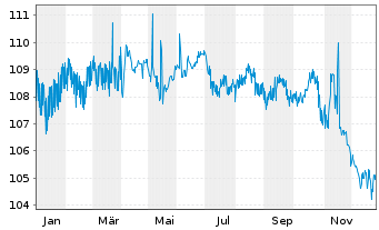 Chart New South Wales Treasury Corp. AD-Loan 2010(30) - 1 Jahr