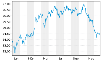 Chart New South Wales Treasury Corp. AD-Loan 2016(30) - 1 Jahr