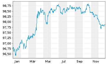 Chart Queensland Treasury Corp. AD-Notes 2016(27) Ser.27 - 1 Jahr