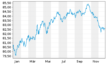 Chart New South Wales Treasury Corp. AD-Loan 2020(32) - 1 Jahr