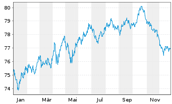 Chart South Austr. Govnmt Fin. Auth. AD-Bonds 2021(34) - 1 Jahr