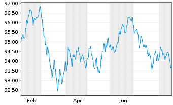 Chart Queensland Treasury Corp. AD-Notes 2024(37) - 1 Year