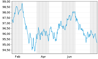 Chart New South Wales Treasury Corp. AD-Loan 2025(38) - 1 Year