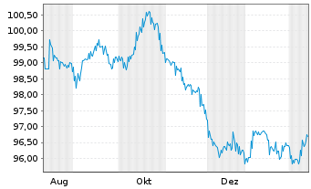 Chart South Austr. Govnmt Fin. Auth. AD-Bonds 2025(35) - 1 Year