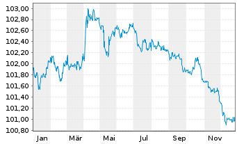 Chart Australia, Commonwealth of... 2011(27)Ser.136 - 1 Jahr