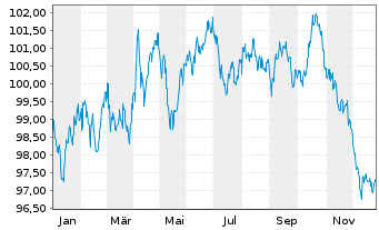 Chart Australia, Commonwealth of... Bs 2024(34) - 1 Jahr
