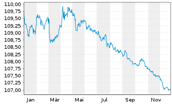 Chart Belgien, K&ouml;nigreich EO-Obl. Lin. 1998(28) Ser. 31 - 1 Jahr
