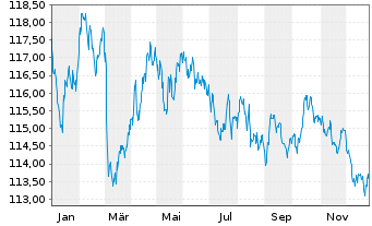 Chart Belgien, K&ouml;nigreich EO-Obl. Lin. 2004(35) Ser.44 - 1 Jahr