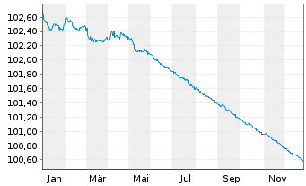 Chart Belgien, K&ouml;nigreich EO-Obl. Lin. 2011(26) Ser. 64 - 1 Jahr