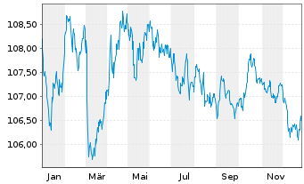 Chart Belgien, K&ouml;nigreich EO-Obl. Lin. 2012(32) - 1 Jahr