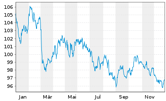 Chart Belgien, K&ouml;nigreich EO-Obl. Lin. 2013(45) Ser. 71 - 1 Jahr