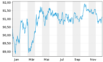 Chart Belgien, K&ouml;nigreich - 1 Jahr