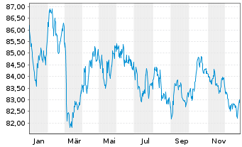 Chart Belgien, K&ouml;nigreich EO-Obl. Lin. 2015(38) Ser. 76 - 1 Jahr
