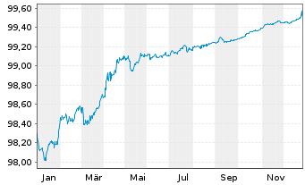 Chart Belgien, K&ouml;nigreich EO-Obl. Lin. 2016(26) Ser. 77 - 1 Jahr
