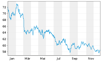 Chart Belgien, K&ouml;nigreich EO-Obl. Lin. 2016(66) Ser. 80 - 1 Jahr