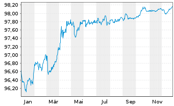 Chart Belgien, K&ouml;nigreich EO-Obl. Lin. 2017(27) Ser. 81 - 1 Jahr