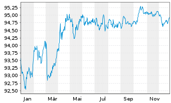 Chart Belgien, K&ouml;nigreich EO-Obl. Lin. 2019(29) - 1 Jahr