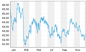Chart Belgien, K&ouml;nigreich EO-Obl. Lin. 2020(40) - 1 Jahr