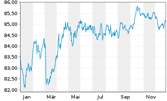 Chart Belgien, K&ouml;nigreich EO-Bons d'Etat 2021(31) - 1 Jahr