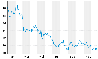 Chart Belgien, K&ouml;nigreich EO-Medium-Term Notes 2021(71) - 1 Jahr
