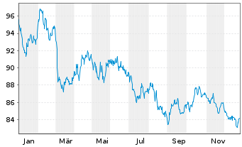 Chart Belgien, K&ouml;nigreich EO-Obl. Lin. 2023(54) - 1 Jahr
