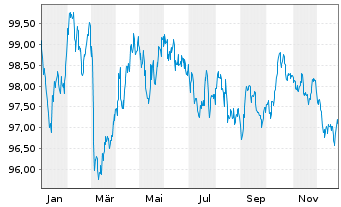 Chart Belgien, K&ouml;nigreich EO-Obl. Lin. 2024(34) - 1 Jahr