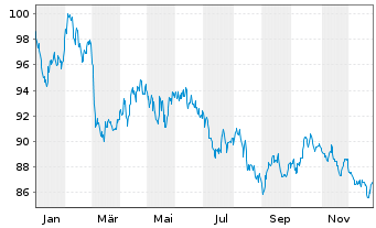 Chart Belgien, K&ouml;nigreich EO-Obl. Lin. 2024(55) - 1 Jahr