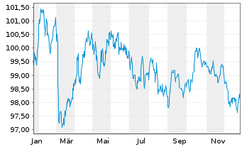 Chart Belgien, K&ouml;nigreich EO-Bons d'Etat 2025(35) - 1 Jahr