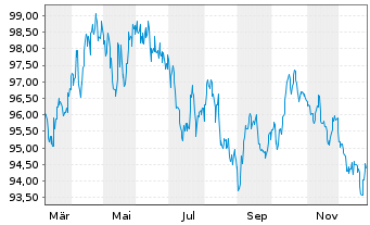 Chart Belgien, K&ouml;nigreich EO-Obl. Lin. 2025(42) - 1 Jahr