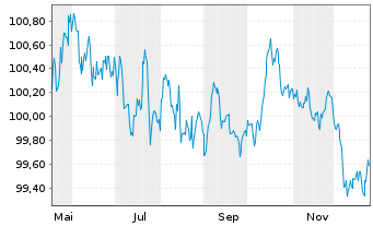 Chart Belgien, K&ouml;nigreich EO-Obl. Lin. 2025(30) - 1 Jahr