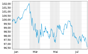 Chart Belgien, K&ouml;nigreich EO-Obl. Lin. 2026(36) - 1 Year