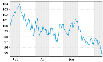 Chart Belgien, K&ouml;nigreich EO-Obl. Lin. 2026(56) - 1 Year