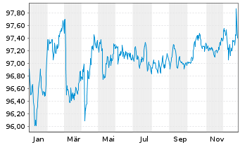 Chart FLUXYS Belgium S.A. EO-Notes 2014(29/29) - 1 Year