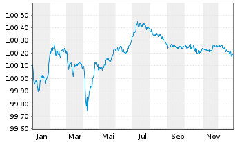 Chart Belfius Bank S.A. EO-Notes 2016(26) - 1 Jahr