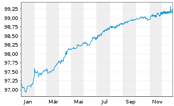 Chart RESA S.A. EO-Notes 2016(26) - 1 Jahr